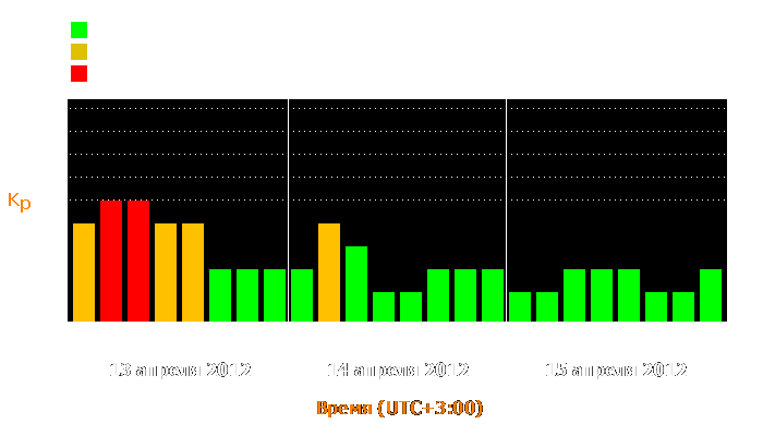 Состояние магнитосферы Земли с 13 по 15 апреля 2012 года