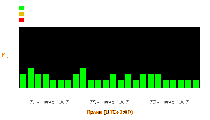 Состояние магнитосферы Земли с 27 по 29 апреля 2012 года