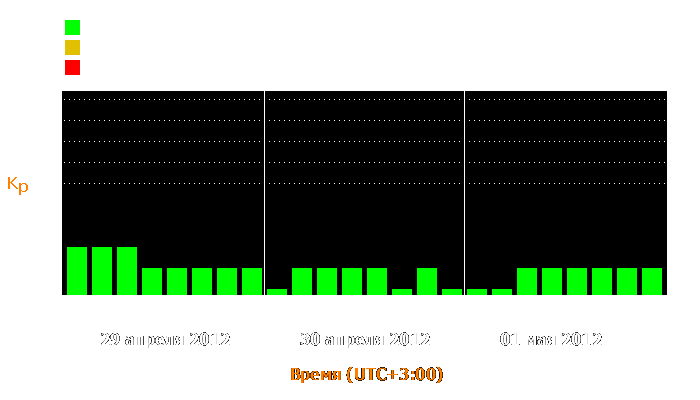 Состояние магнитосферы Земли с 29 апреля по 1 мая 2012 года