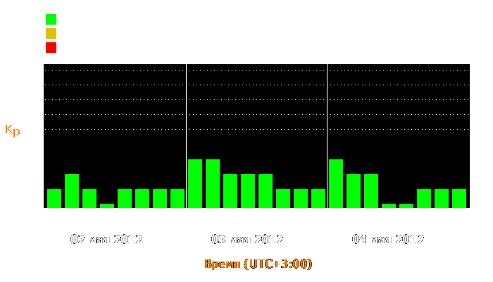 Состояние магнитосферы Земли с 2 по 4 мая 2012 года