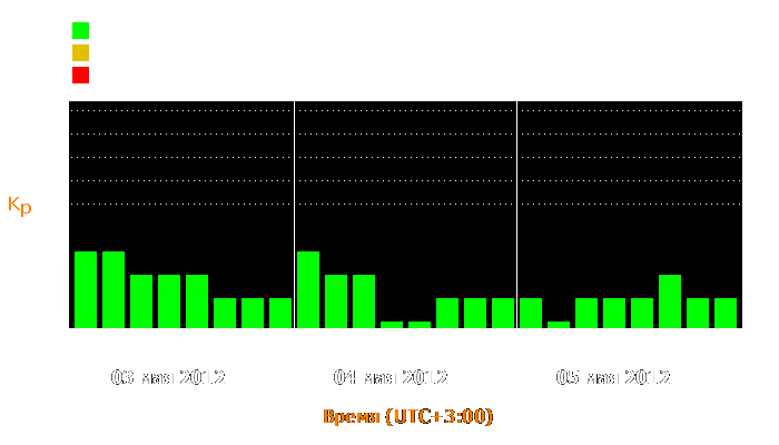 Состояние магнитосферы Земли с 3 по 5 мая 2012 года