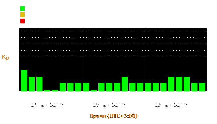 Состояние магнитосферы Земли с 4 по 6 мая 2012 года