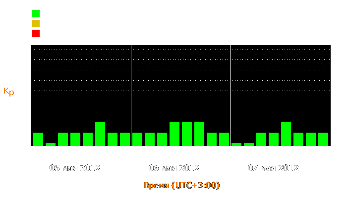 Состояние магнитосферы Земли с 5 по 7 мая 2012 года