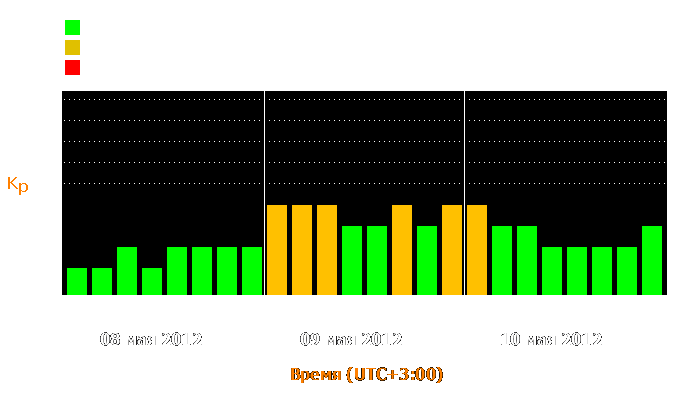 Состояние магнитосферы Земли с 8 по 10 мая 2012 года