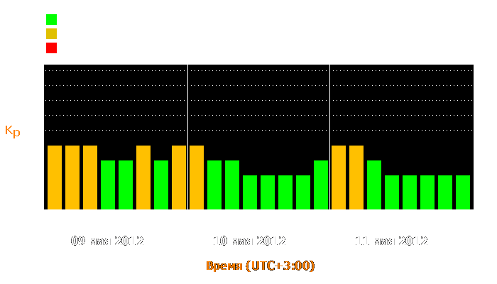 Состояние магнитосферы Земли с 9 по 11 мая 2012 года