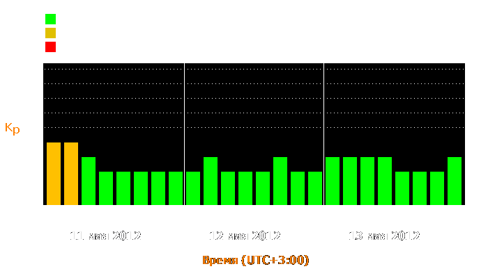 Состояние магнитосферы Земли с 11 по 13 мая 2012 года