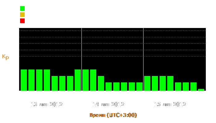 Состояние магнитосферы Земли с 13 по 15 мая 2012 года