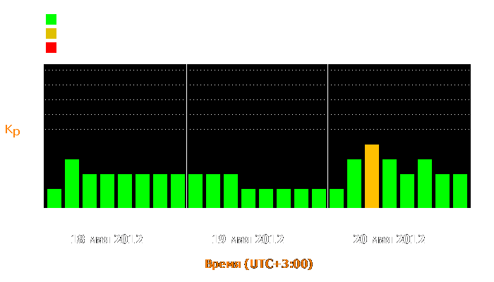 Состояние магнитосферы Земли с 18 по 20 мая 2012 года