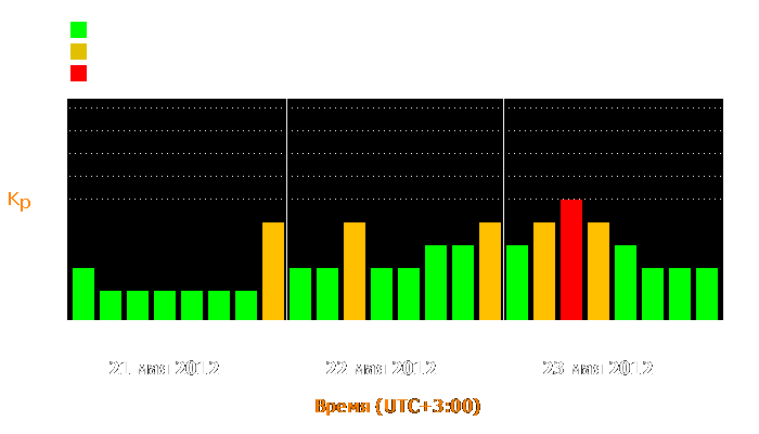 Состояние магнитосферы Земли с 21 по 23 мая 2012 года