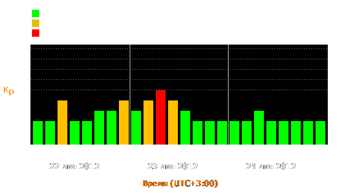 Состояние магнитосферы Земли с 22 по 24 мая 2012 года