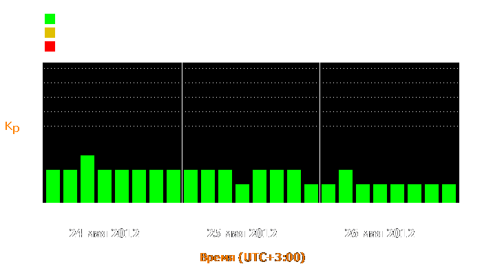 Состояние магнитосферы Земли с 24 по 26 мая 2012 года