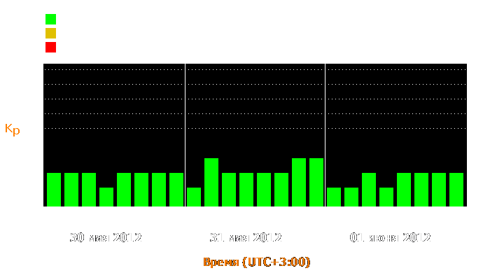 Состояние магнитосферы Земли с 30 мая по 1 июня 2012 года