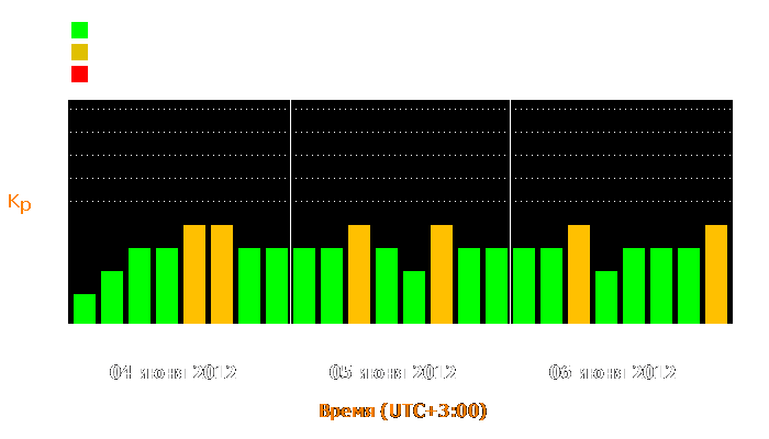 Состояние магнитосферы Земли с 4 по 6 июня 2012 года