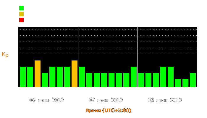 Состояние магнитосферы Земли с 6 по 8 июня 2012 года