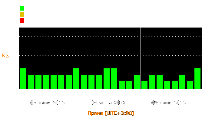 Состояние магнитосферы Земли с 7 по 9 июня 2012 года