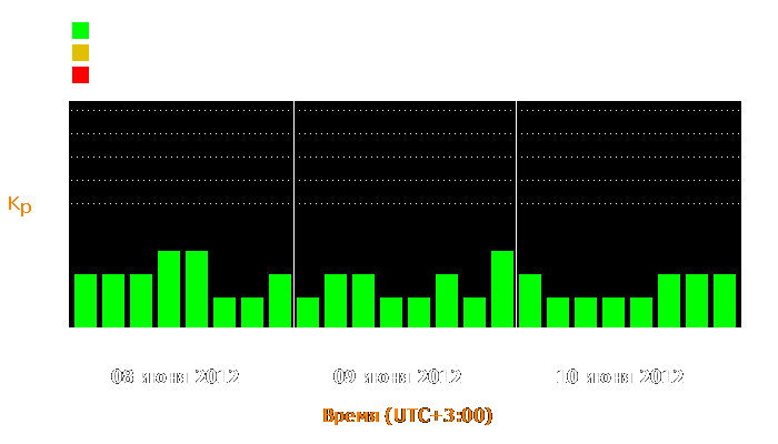 Состояние магнитосферы Земли с 8 по 10 июня 2012 года