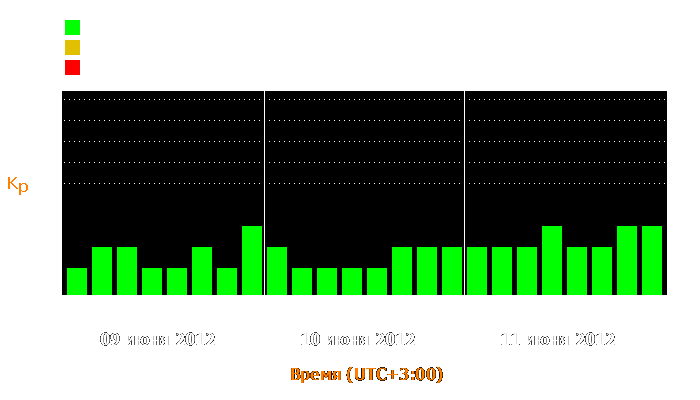 Состояние магнитосферы Земли с 9 по 11 июня 2012 года