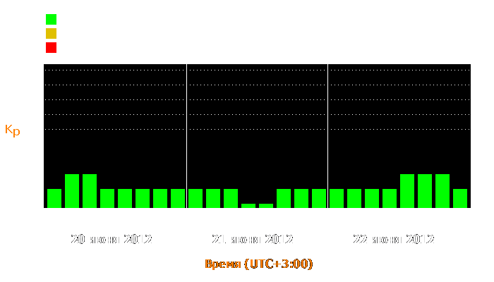 Состояние магнитосферы Земли с 20 по 22 июня 2012 года