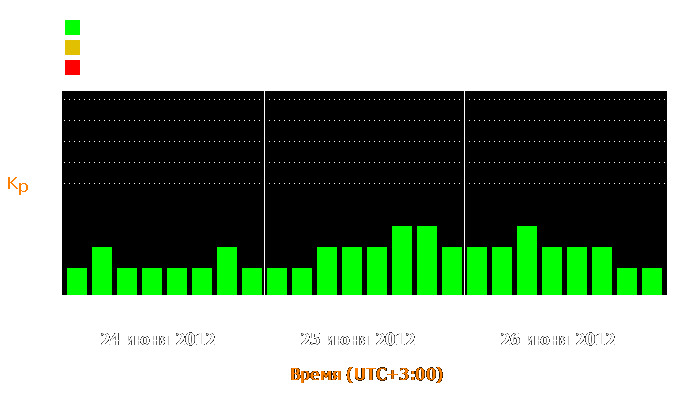 Состояние магнитосферы Земли с 24 по 26 июня 2012 года