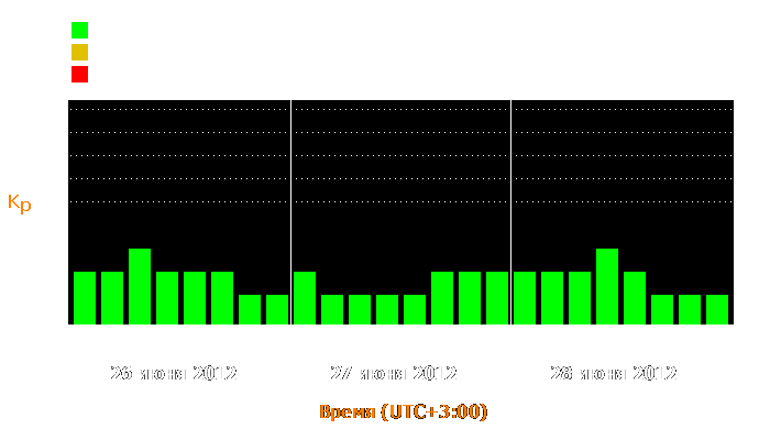 Состояние магнитосферы Земли с 26 по 28 июня 2012 года