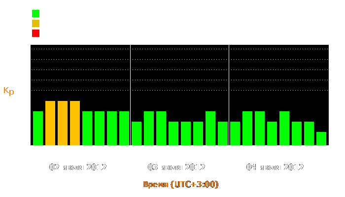 Состояние магнитосферы Земли с 2 по 4 июля 2012 года