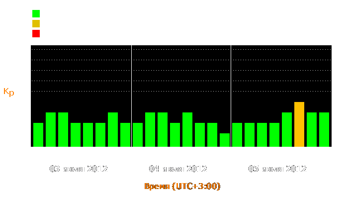 Состояние магнитосферы Земли с 3 по 5 июля 2012 года