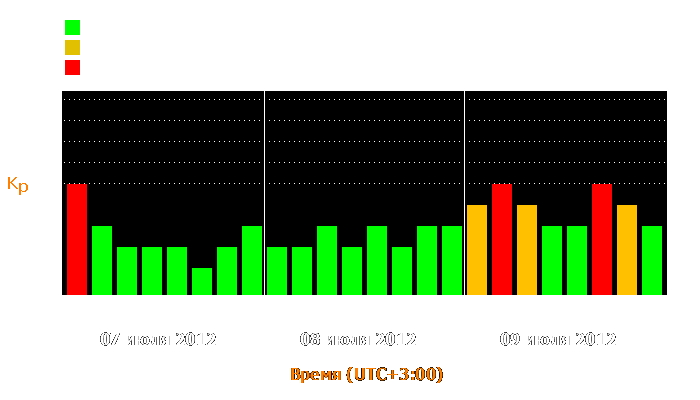 Состояние магнитосферы Земли с 7 по 9 июля 2012 года