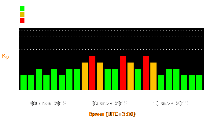 Состояние магнитосферы Земли с 8 по 10 июля 2012 года