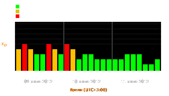 Состояние магнитосферы Земли с 9 по 11 июля 2012 года