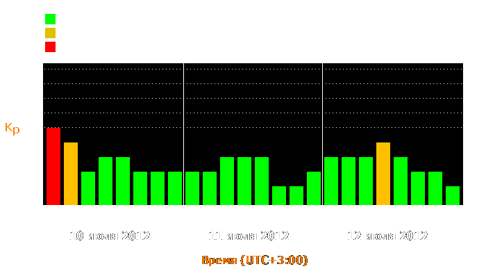 Состояние магнитосферы Земли с 10 по 12 июля 2012 года