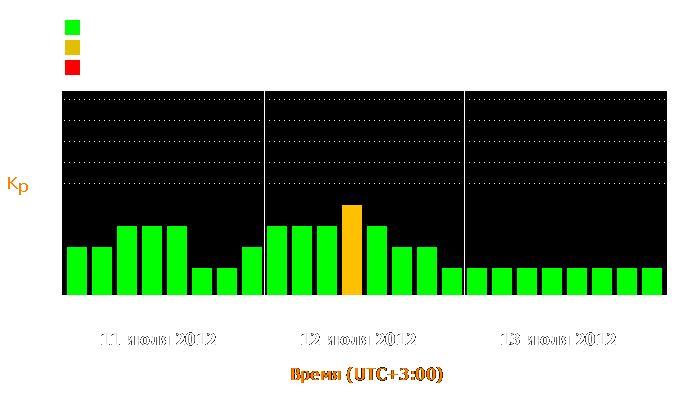 Состояние магнитосферы Земли с 11 по 13 июля 2012 года