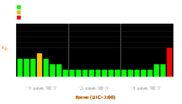 Состояние магнитосферы Земли с 12 по 14 июля 2012 года