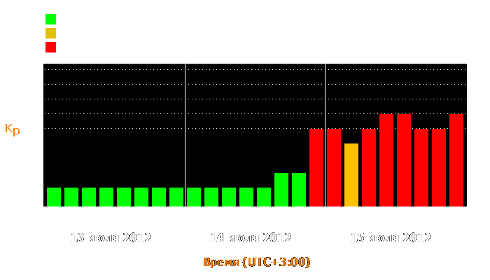 Состояние магнитосферы Земли с 13 по 15 июля 2012 года