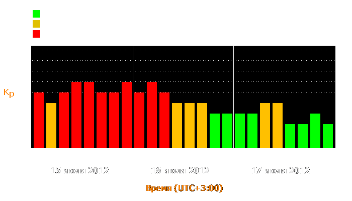 Состояние магнитосферы Земли с 15 по 17 июля 2012 года