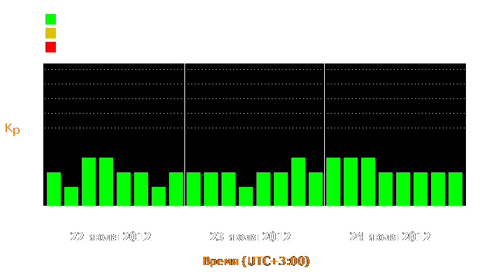 Состояние магнитосферы Земли с 22 по 24 июля 2012 года