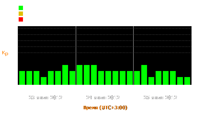 Состояние магнитосферы Земли с 23 по 25 июля 2012 года