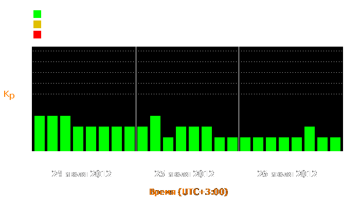 Состояние магнитосферы Земли с 24 по 26 июля 2012 года