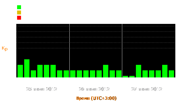 Состояние магнитосферы Земли с 25 по 27 июля 2012 года