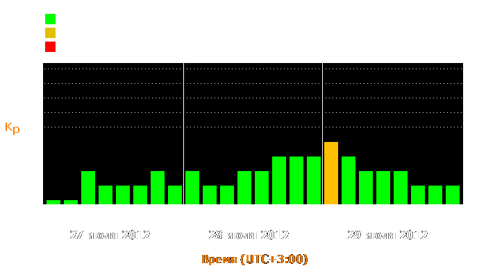 Состояние магнитосферы Земли с 27 по 29 июля 2012 года