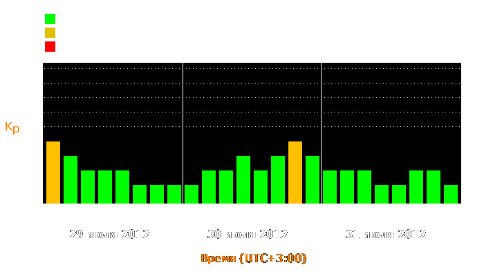 Состояние магнитосферы Земли с 29 по 31 июля 2012 года