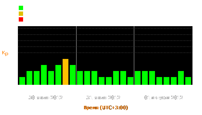 Состояние магнитосферы Земли с 30 июля по 1 августа 2012 года