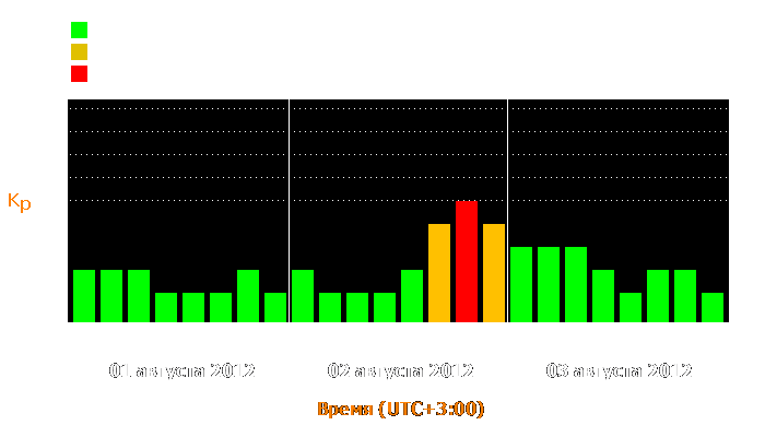 Состояние магнитосферы Земли с 1 по 3 августа 2012 года