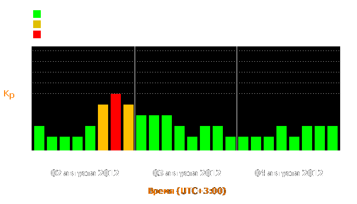 Состояние магнитосферы Земли с 2 по 4 августа 2012 года