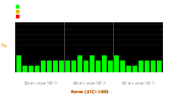 Состояние магнитосферы Земли с 5 по 7 августа 2012 года