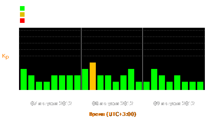 Состояние магнитосферы Земли с 7 по 9 августа 2012 года