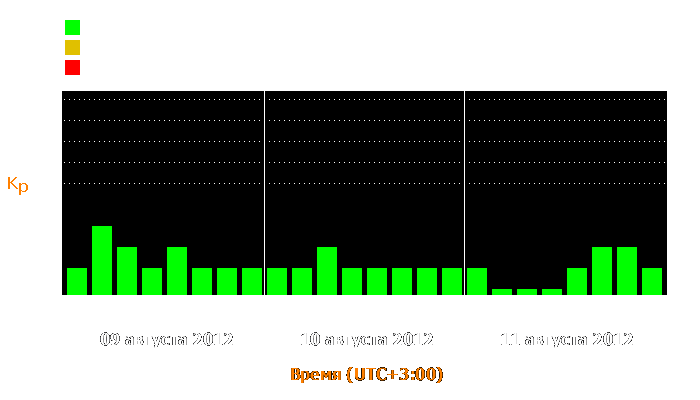 Состояние магнитосферы Земли с 9 по 11 августа 2012 года