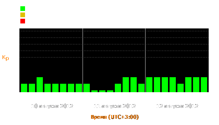 Состояние магнитосферы Земли с 10 по 12 августа 2012 года