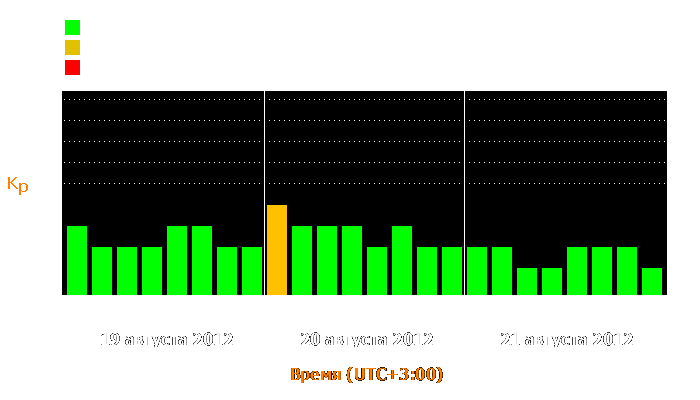 Состояние магнитосферы Земли с 19 по 21 августа 2012 года