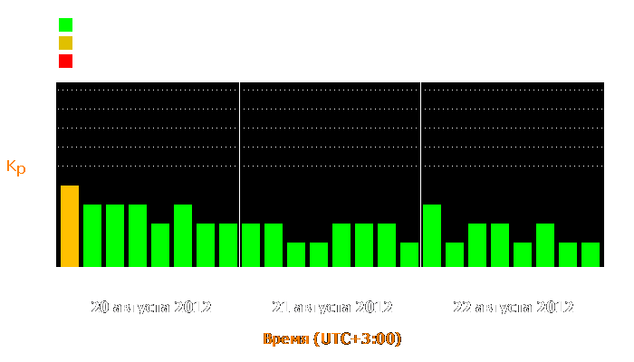 Состояние магнитосферы Земли с 20 по 22 августа 2012 года