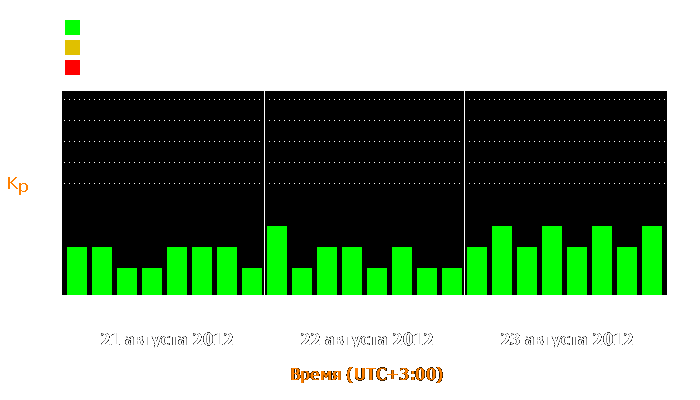 Состояние магнитосферы Земли с 21 по 23 августа 2012 года